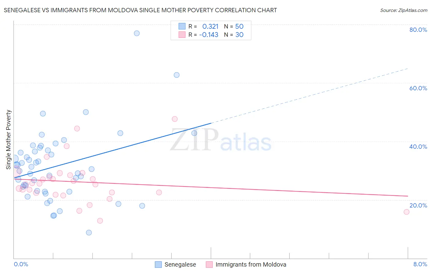 Senegalese vs Immigrants from Moldova Single Mother Poverty