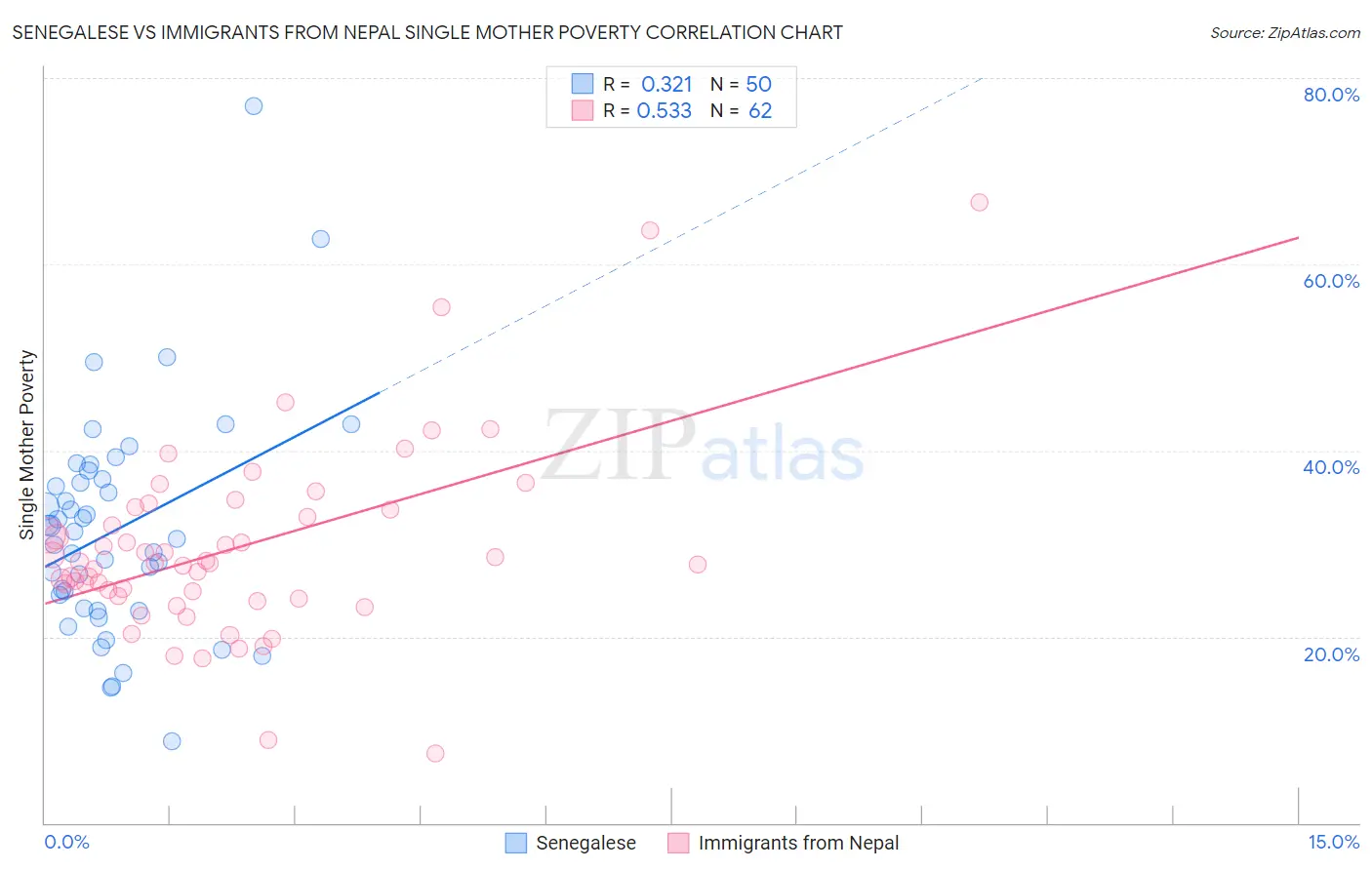 Senegalese vs Immigrants from Nepal Single Mother Poverty