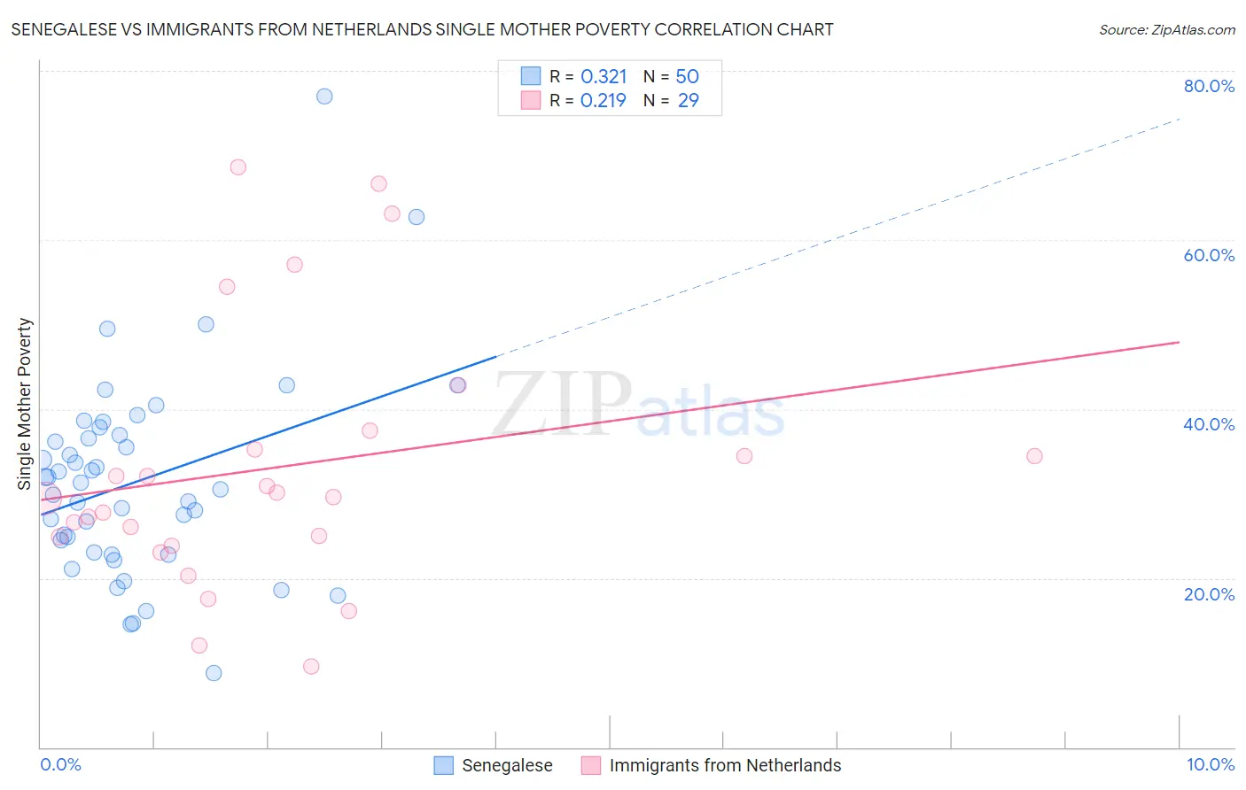 Senegalese vs Immigrants from Netherlands Single Mother Poverty