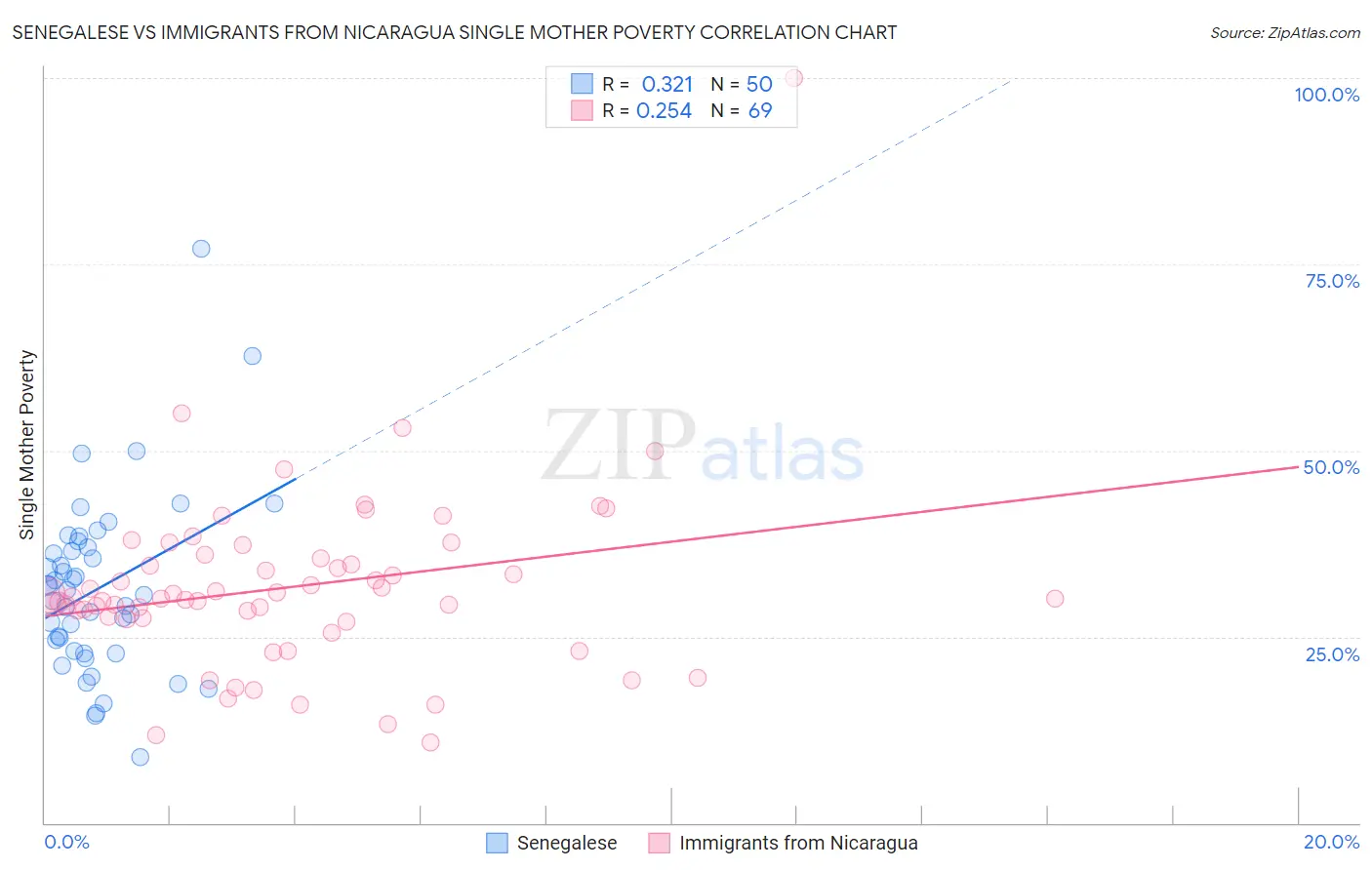 Senegalese vs Immigrants from Nicaragua Single Mother Poverty