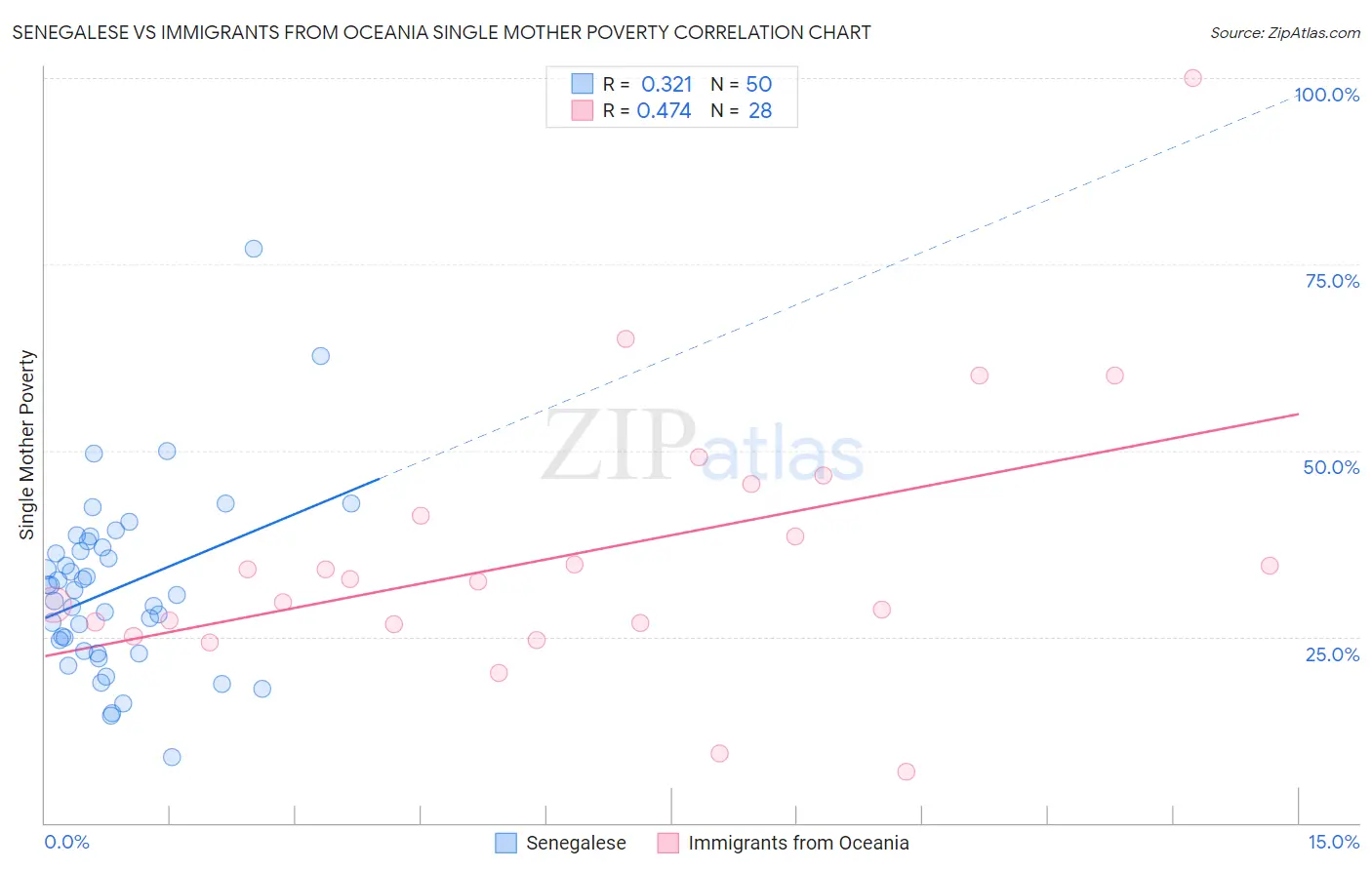 Senegalese vs Immigrants from Oceania Single Mother Poverty