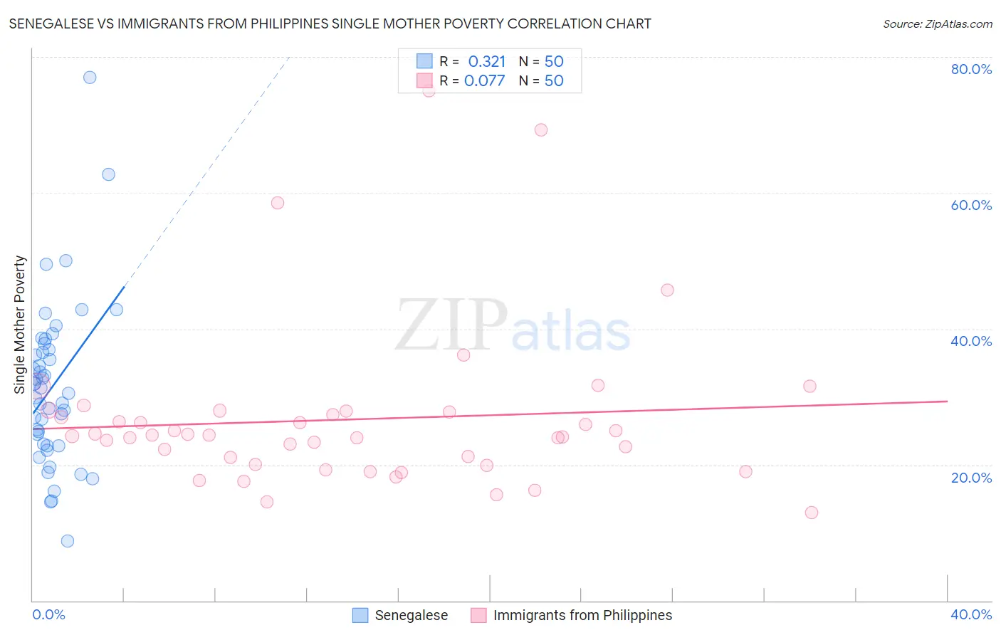 Senegalese vs Immigrants from Philippines Single Mother Poverty