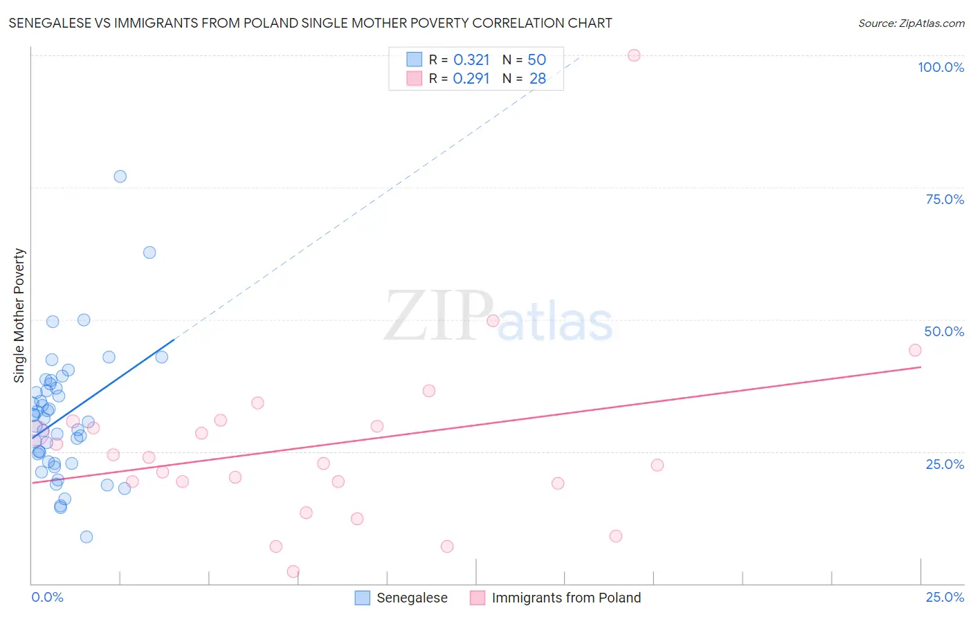 Senegalese vs Immigrants from Poland Single Mother Poverty