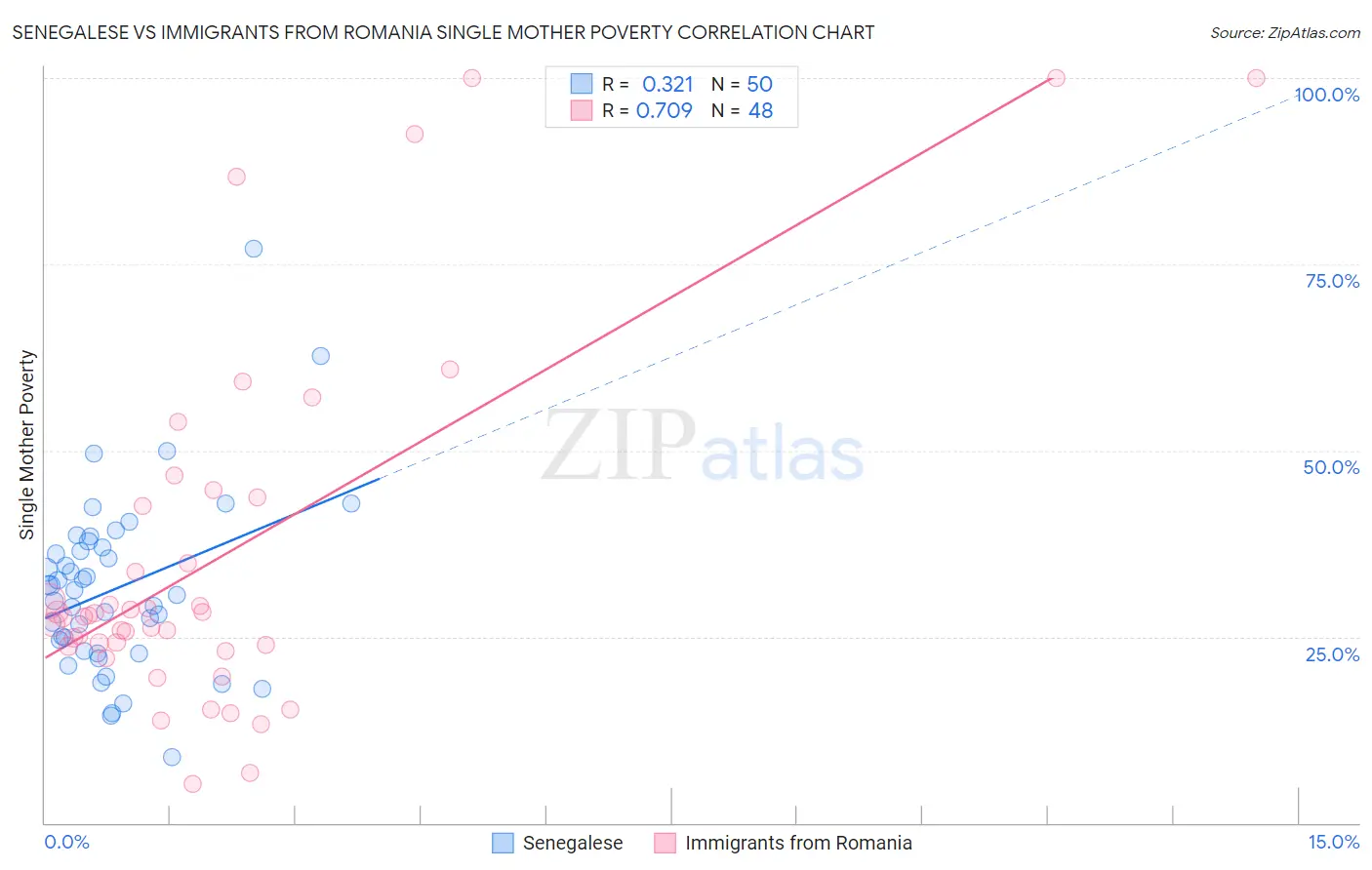 Senegalese vs Immigrants from Romania Single Mother Poverty
