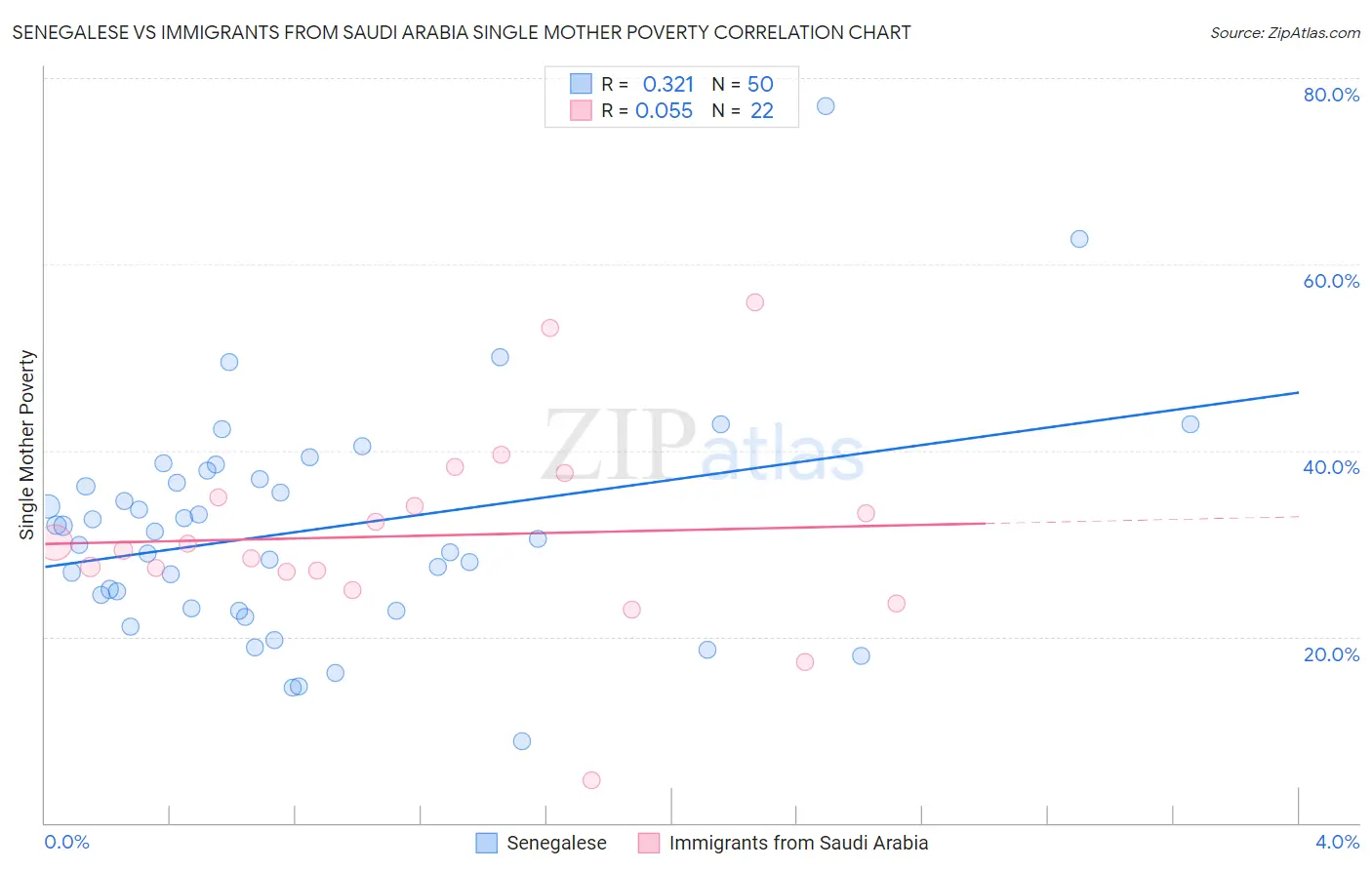 Senegalese vs Immigrants from Saudi Arabia Single Mother Poverty