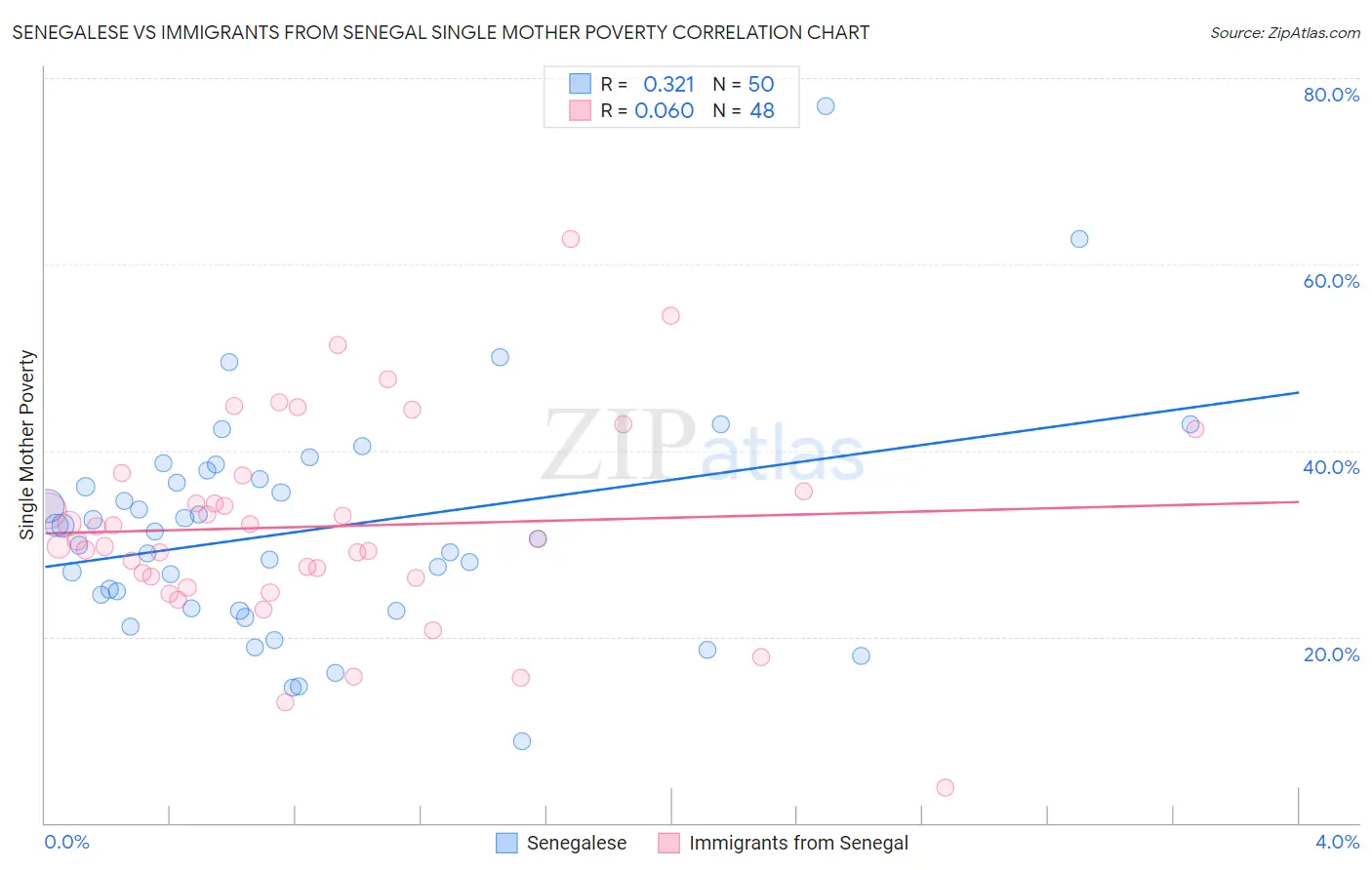 Senegalese vs Immigrants from Senegal Single Mother Poverty