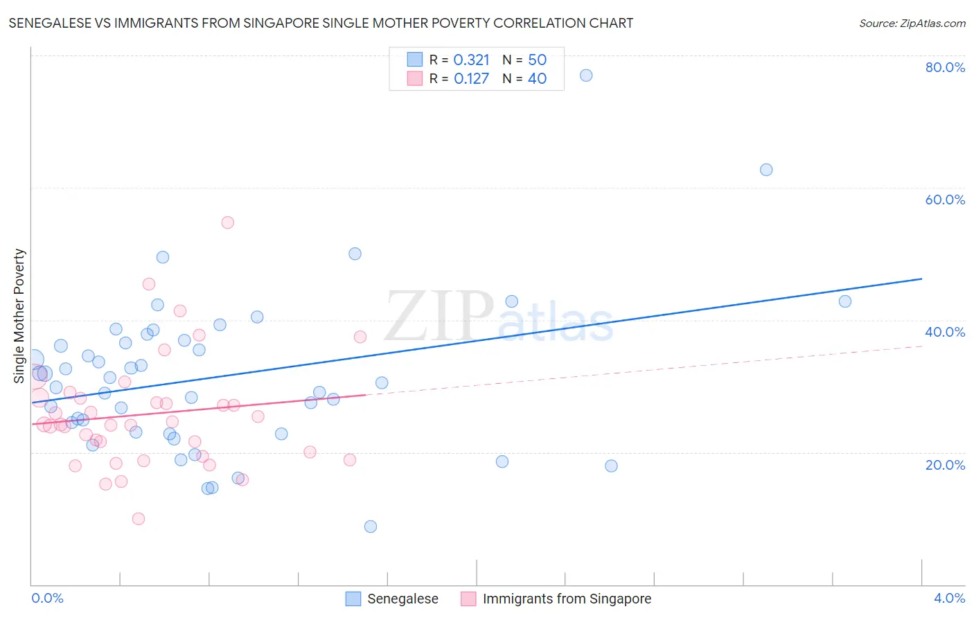Senegalese vs Immigrants from Singapore Single Mother Poverty