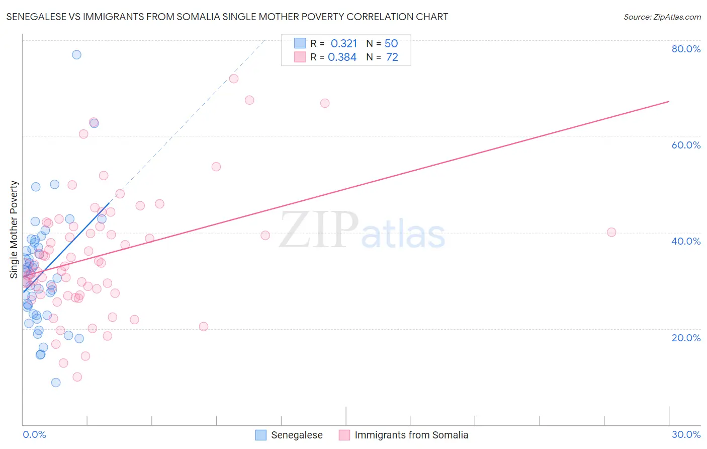 Senegalese vs Immigrants from Somalia Single Mother Poverty