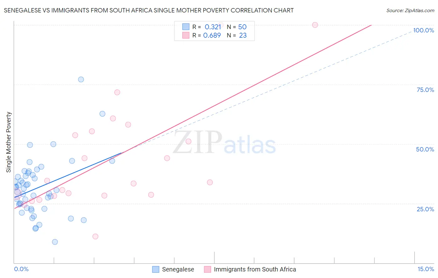 Senegalese vs Immigrants from South Africa Single Mother Poverty