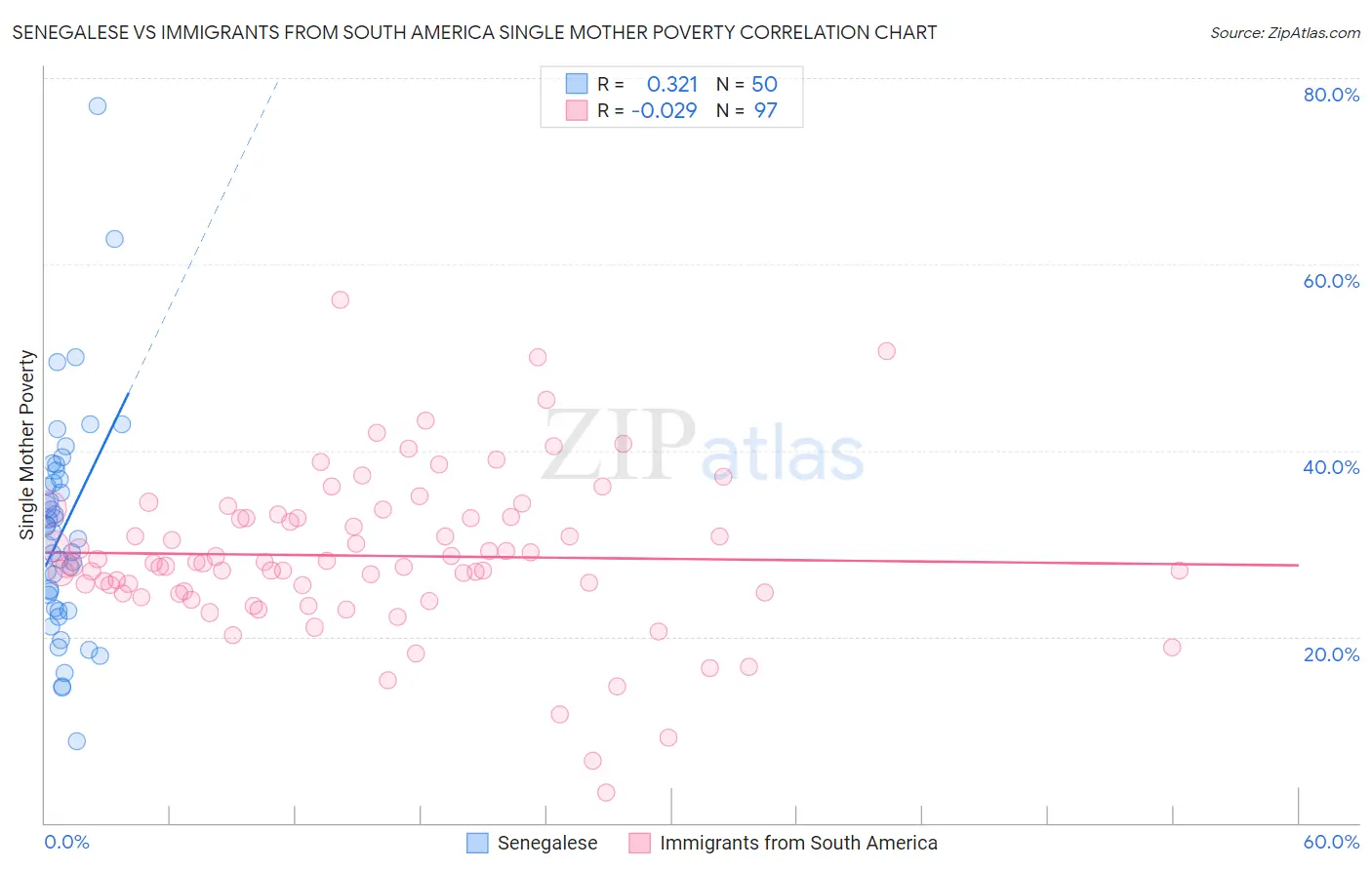 Senegalese vs Immigrants from South America Single Mother Poverty