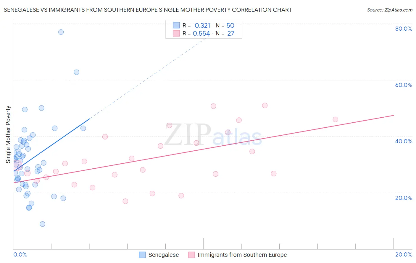 Senegalese vs Immigrants from Southern Europe Single Mother Poverty