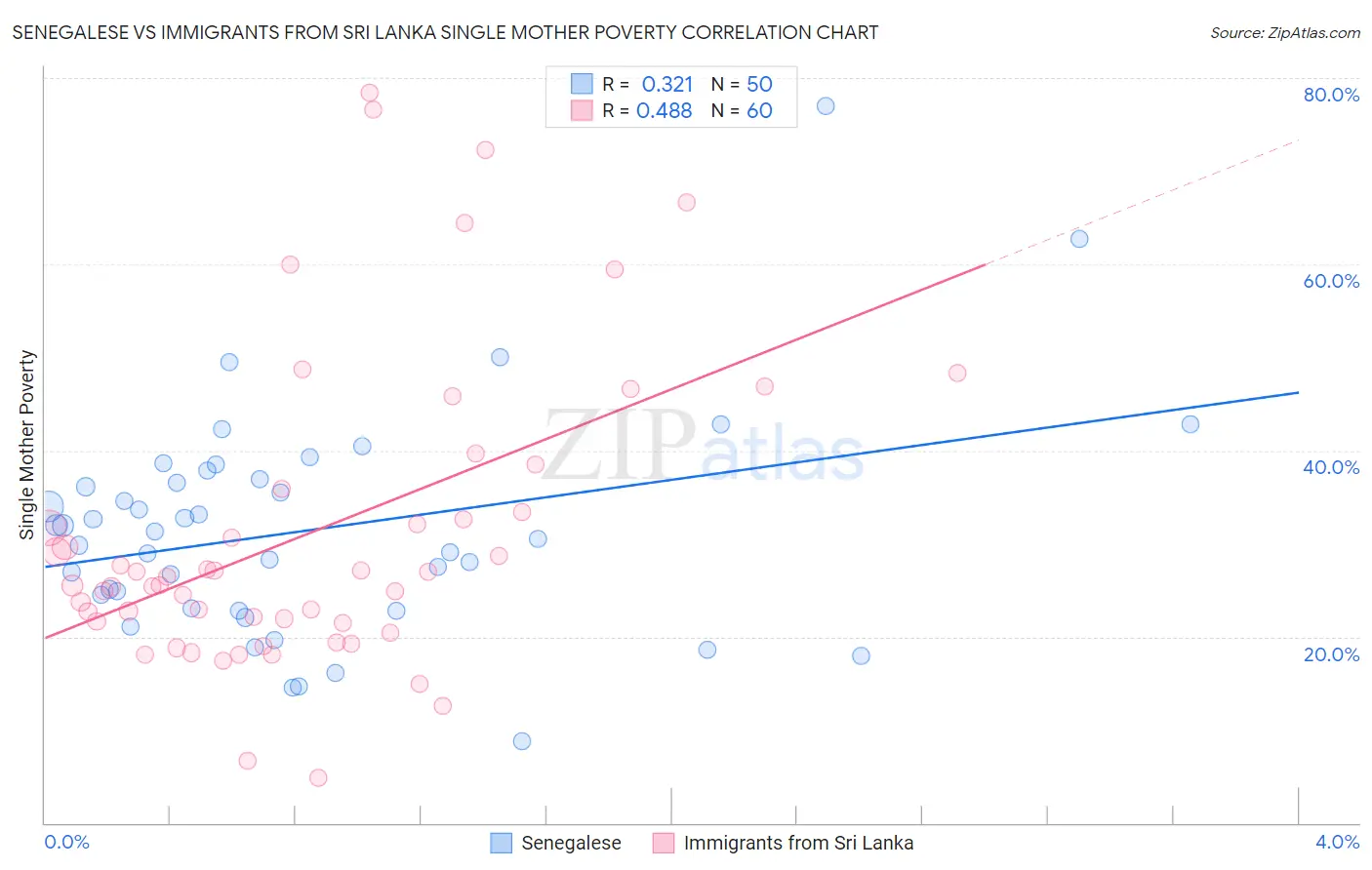 Senegalese vs Immigrants from Sri Lanka Single Mother Poverty