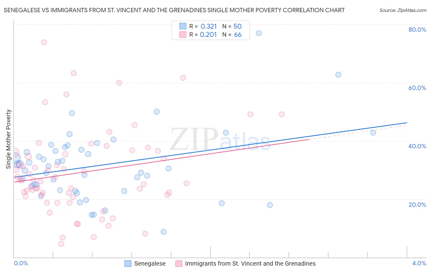 Senegalese vs Immigrants from St. Vincent and the Grenadines Single Mother Poverty