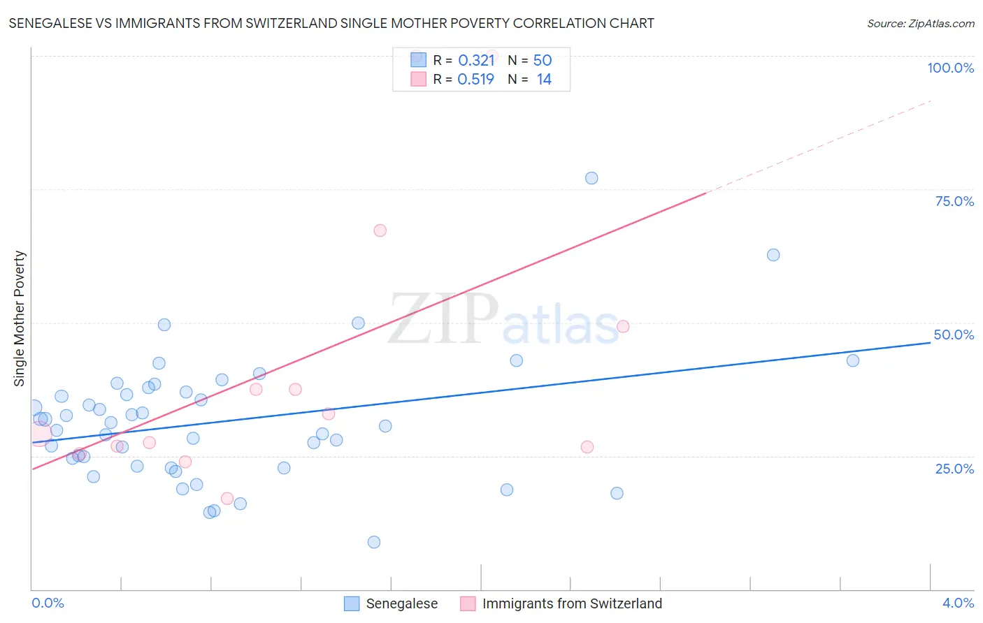 Senegalese vs Immigrants from Switzerland Single Mother Poverty