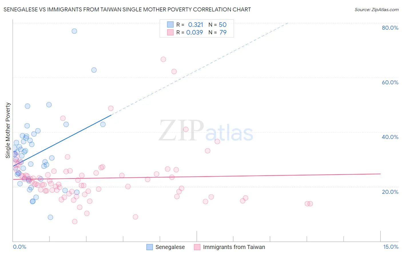 Senegalese vs Immigrants from Taiwan Single Mother Poverty
