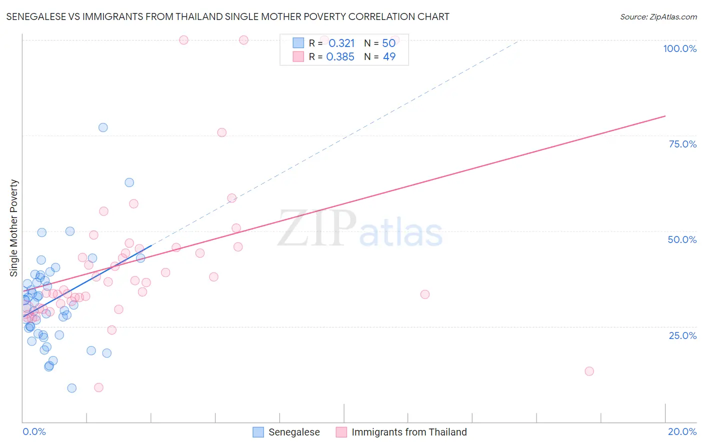 Senegalese vs Immigrants from Thailand Single Mother Poverty