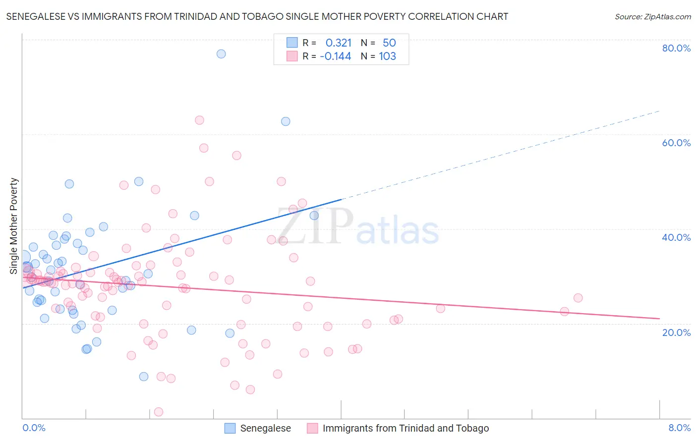 Senegalese vs Immigrants from Trinidad and Tobago Single Mother Poverty