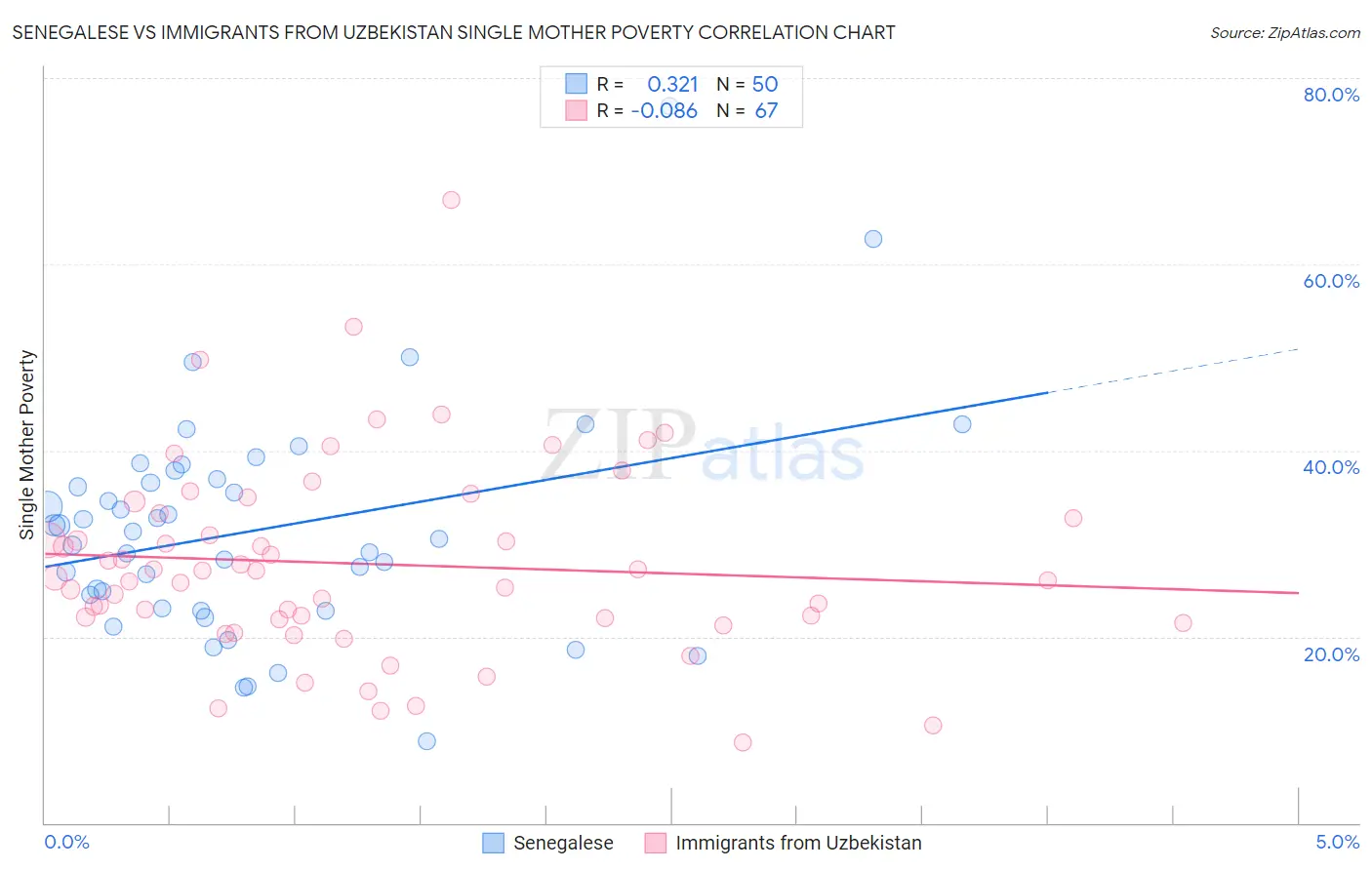 Senegalese vs Immigrants from Uzbekistan Single Mother Poverty
