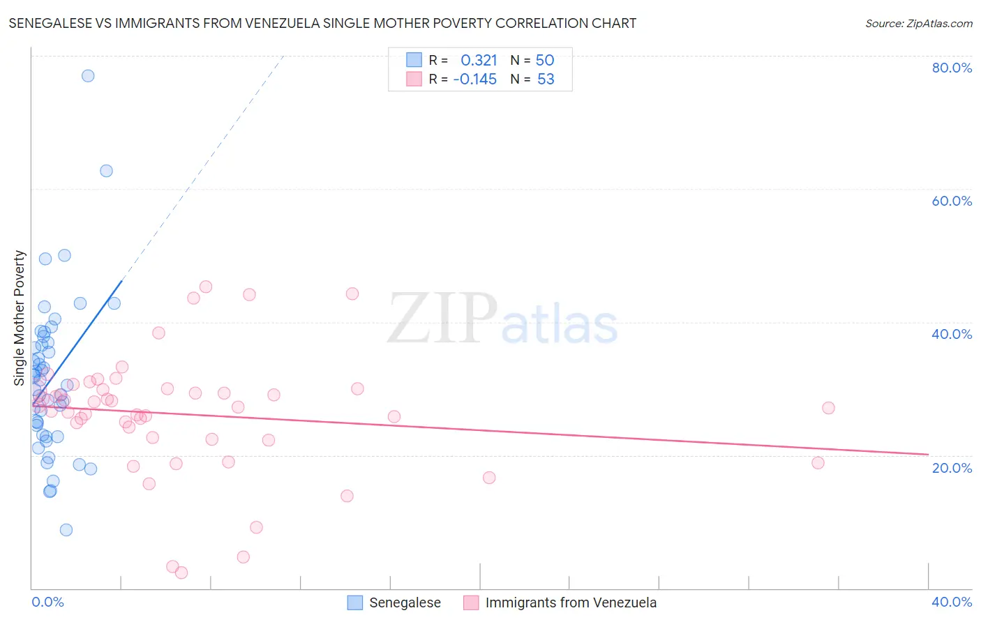 Senegalese vs Immigrants from Venezuela Single Mother Poverty