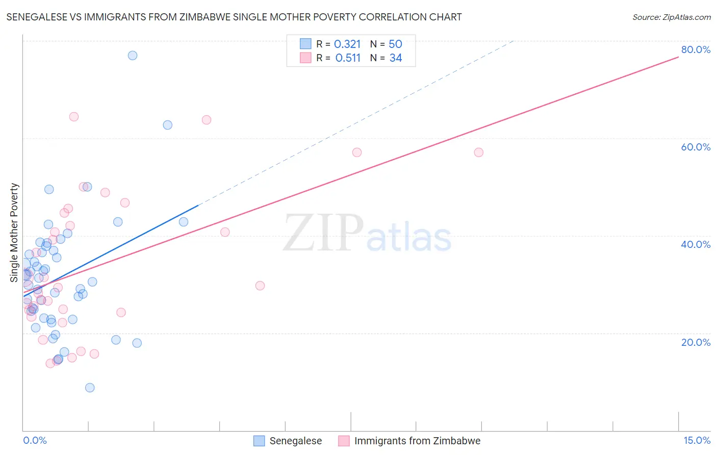 Senegalese vs Immigrants from Zimbabwe Single Mother Poverty