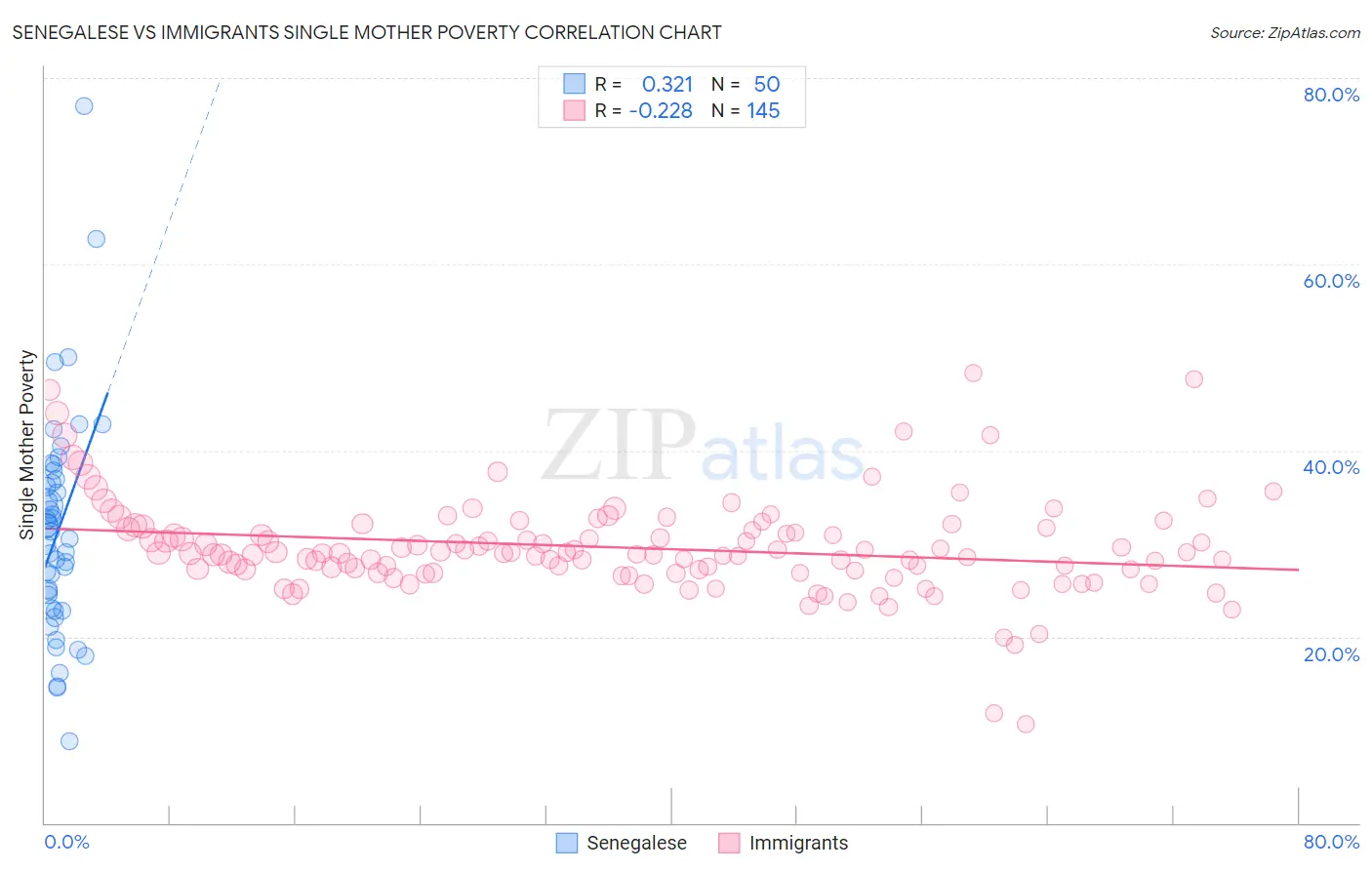 Senegalese vs Immigrants Single Mother Poverty