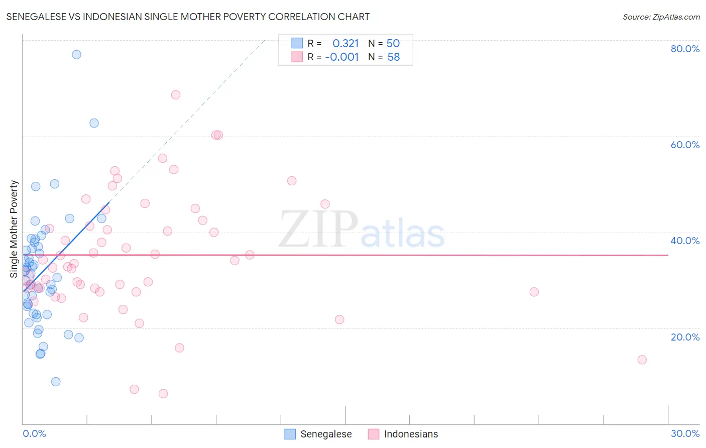 Senegalese vs Indonesian Single Mother Poverty