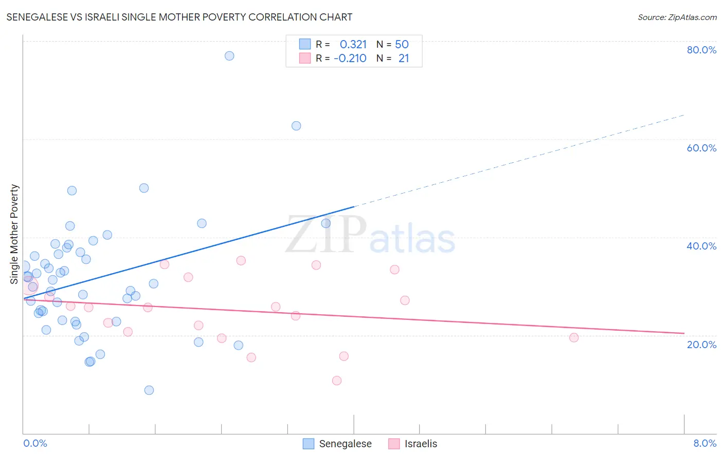 Senegalese vs Israeli Single Mother Poverty