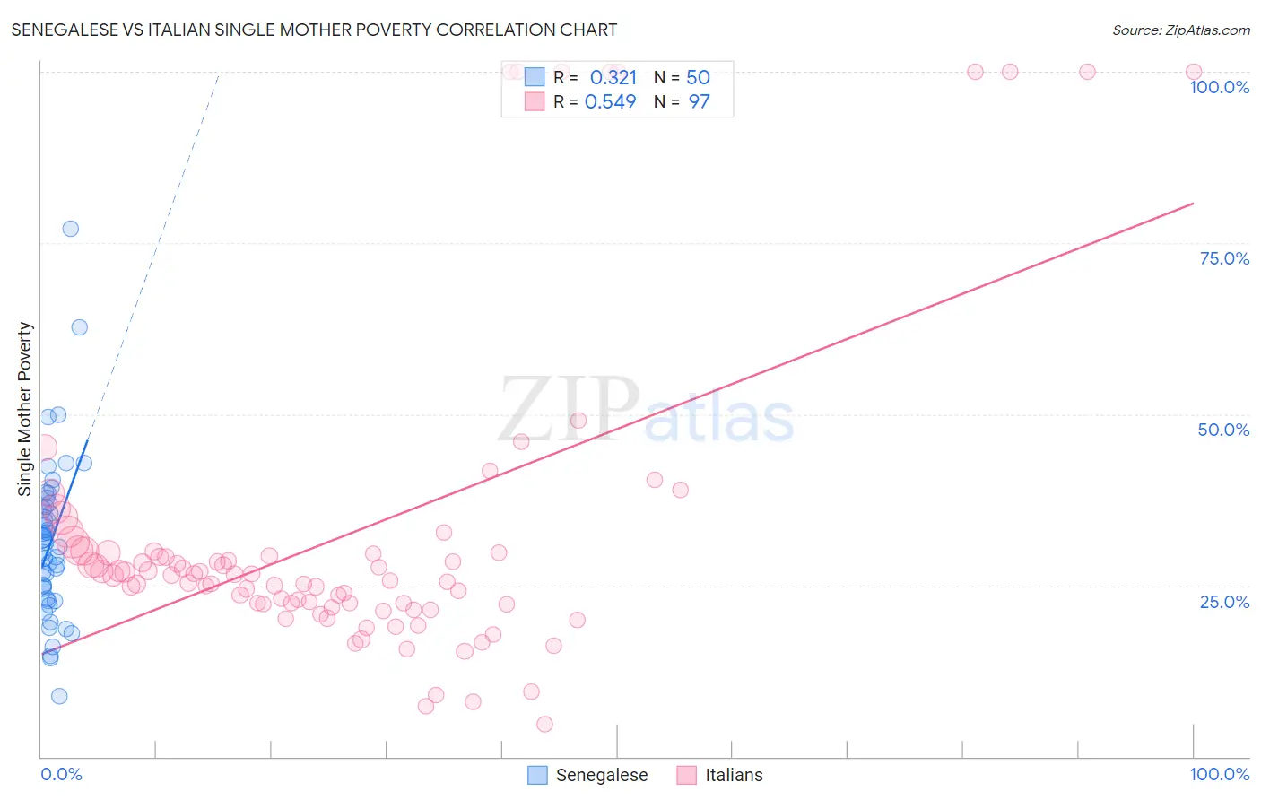 Senegalese vs Italian Single Mother Poverty