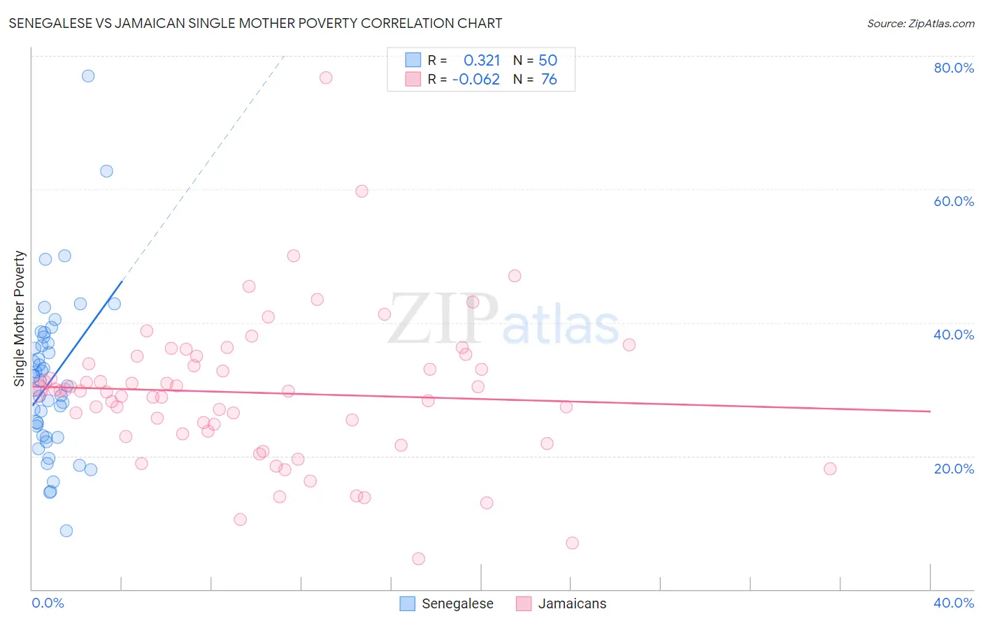 Senegalese vs Jamaican Single Mother Poverty