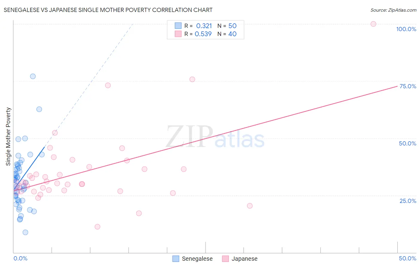 Senegalese vs Japanese Single Mother Poverty