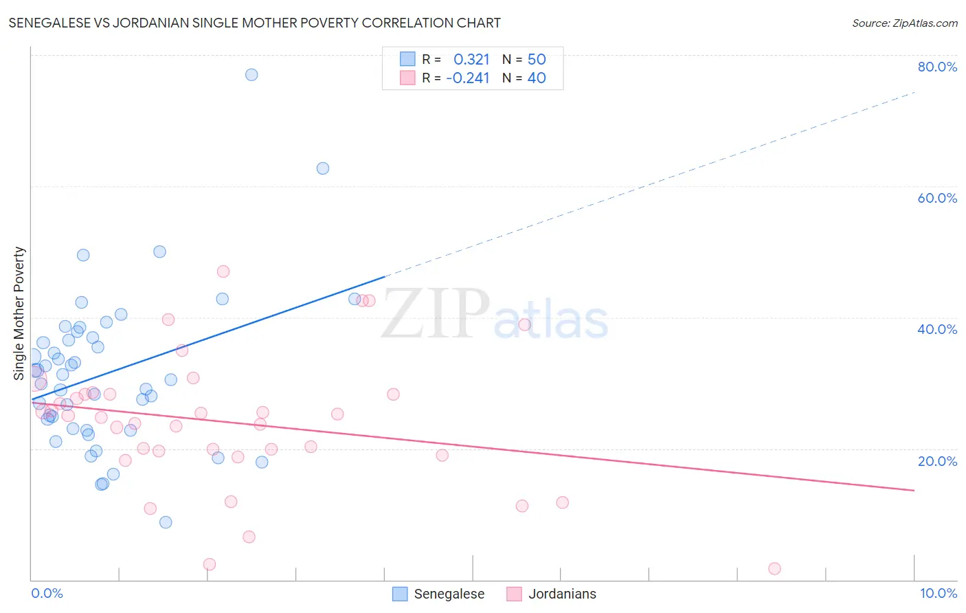 Senegalese vs Jordanian Single Mother Poverty