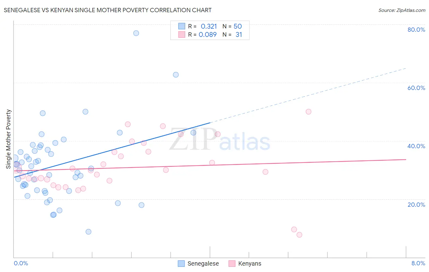 Senegalese vs Kenyan Single Mother Poverty
