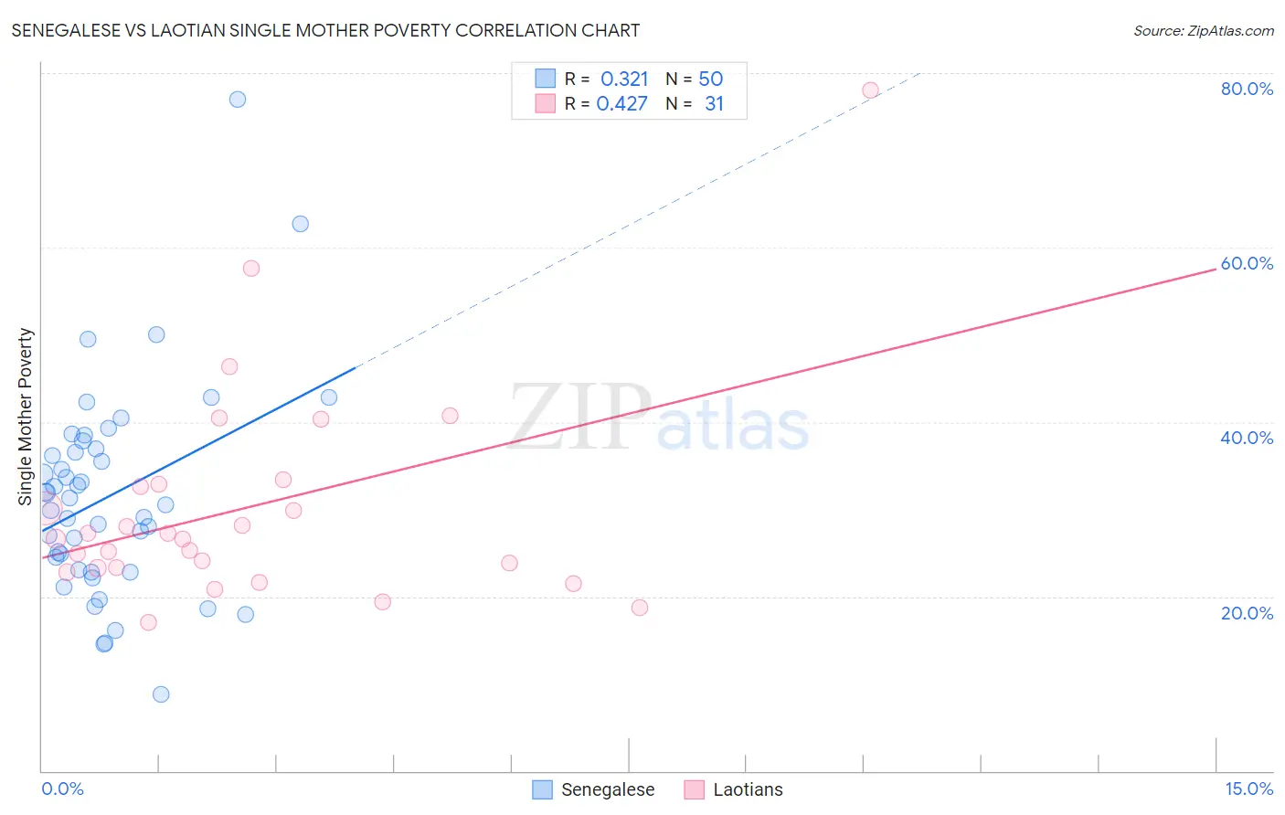 Senegalese vs Laotian Single Mother Poverty