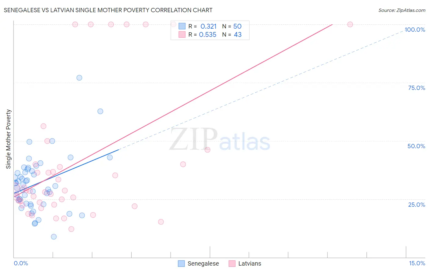 Senegalese vs Latvian Single Mother Poverty