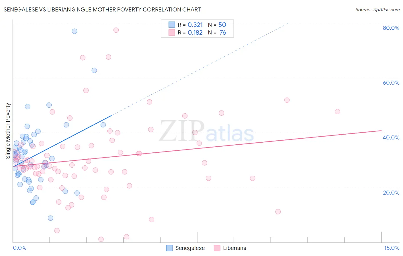 Senegalese vs Liberian Single Mother Poverty