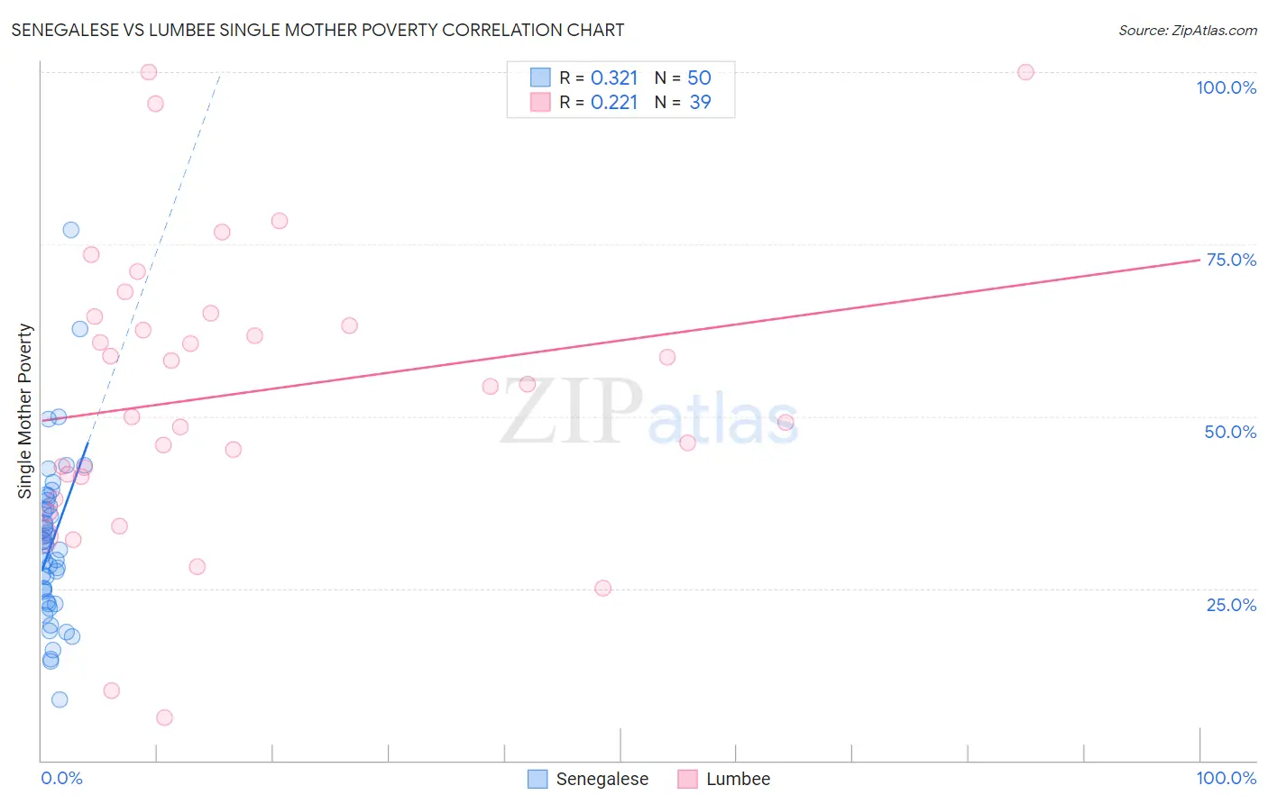 Senegalese vs Lumbee Single Mother Poverty