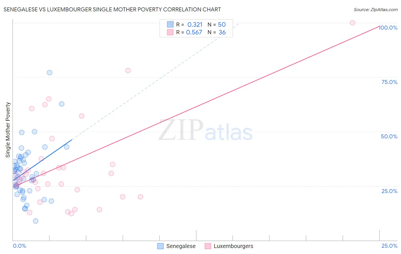 Senegalese vs Luxembourger Single Mother Poverty