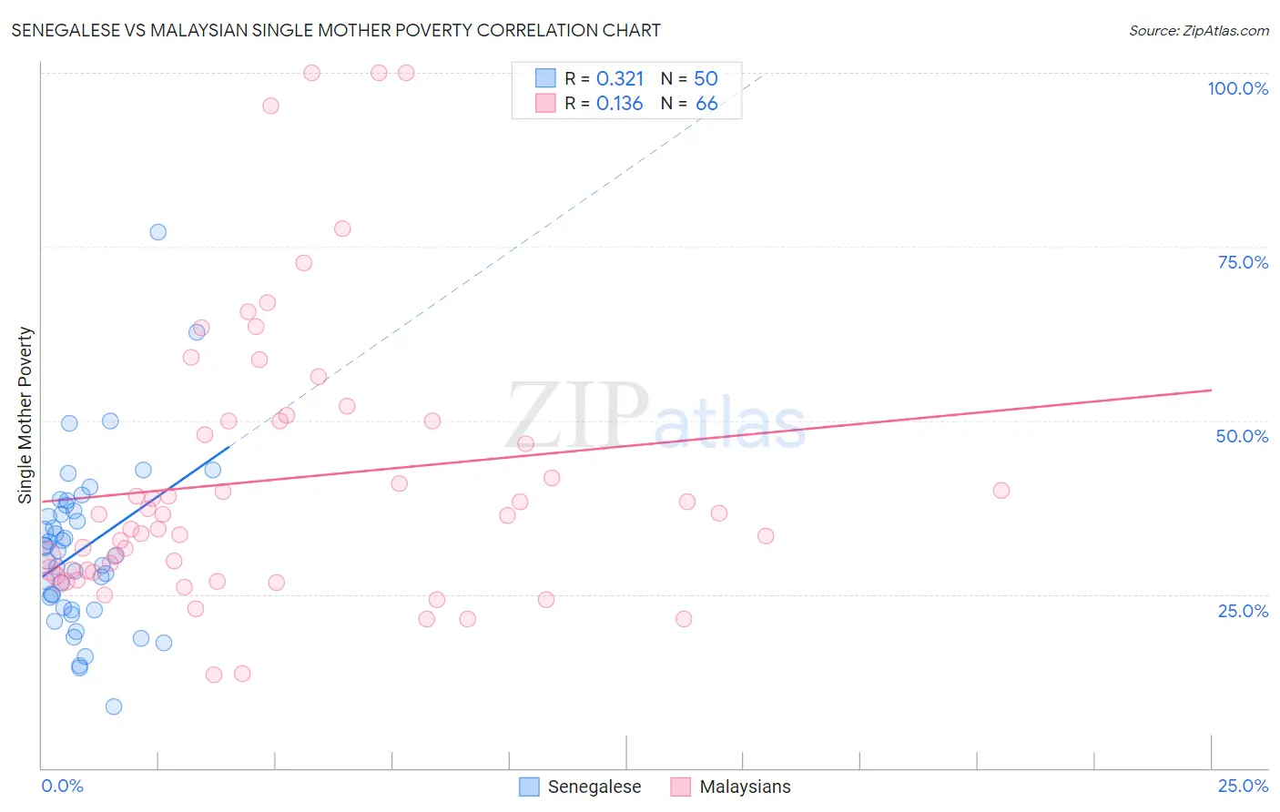 Senegalese vs Malaysian Single Mother Poverty