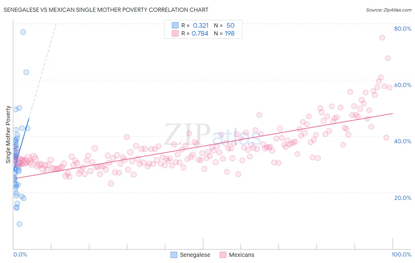 Senegalese vs Mexican Single Mother Poverty