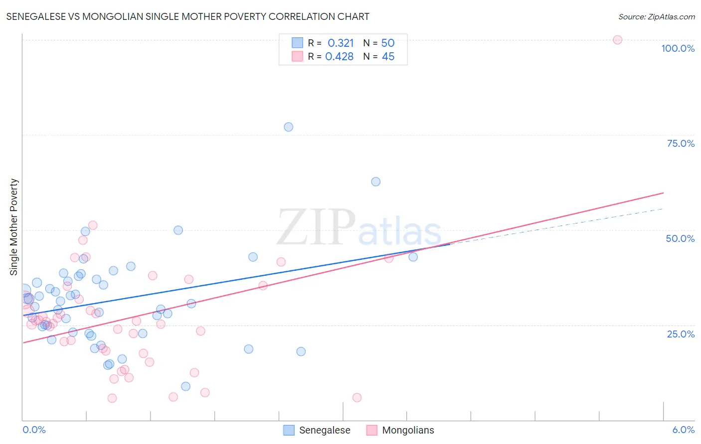 Senegalese vs Mongolian Single Mother Poverty