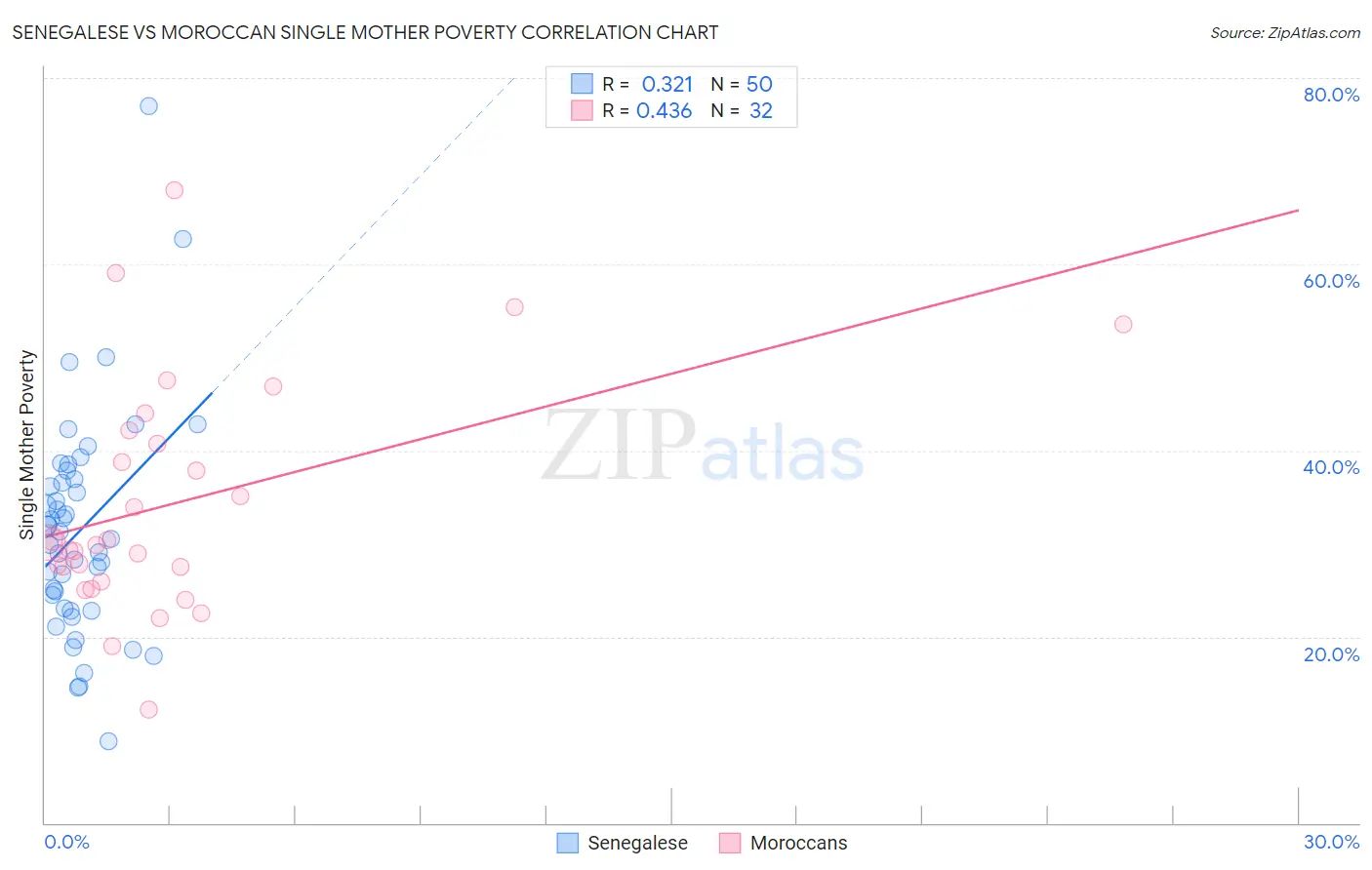Senegalese vs Moroccan Single Mother Poverty