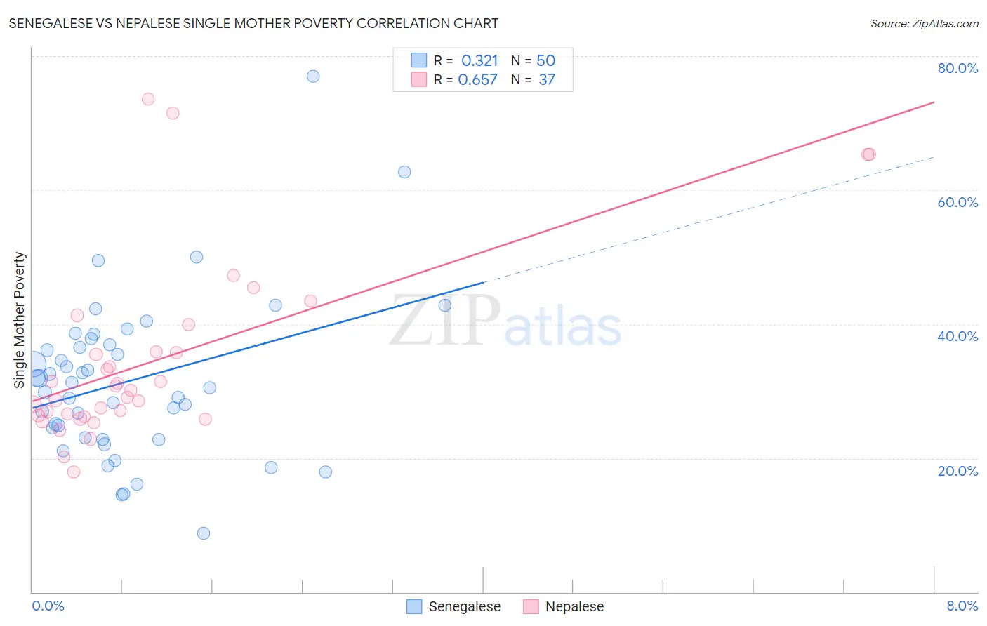 Senegalese vs Nepalese Single Mother Poverty