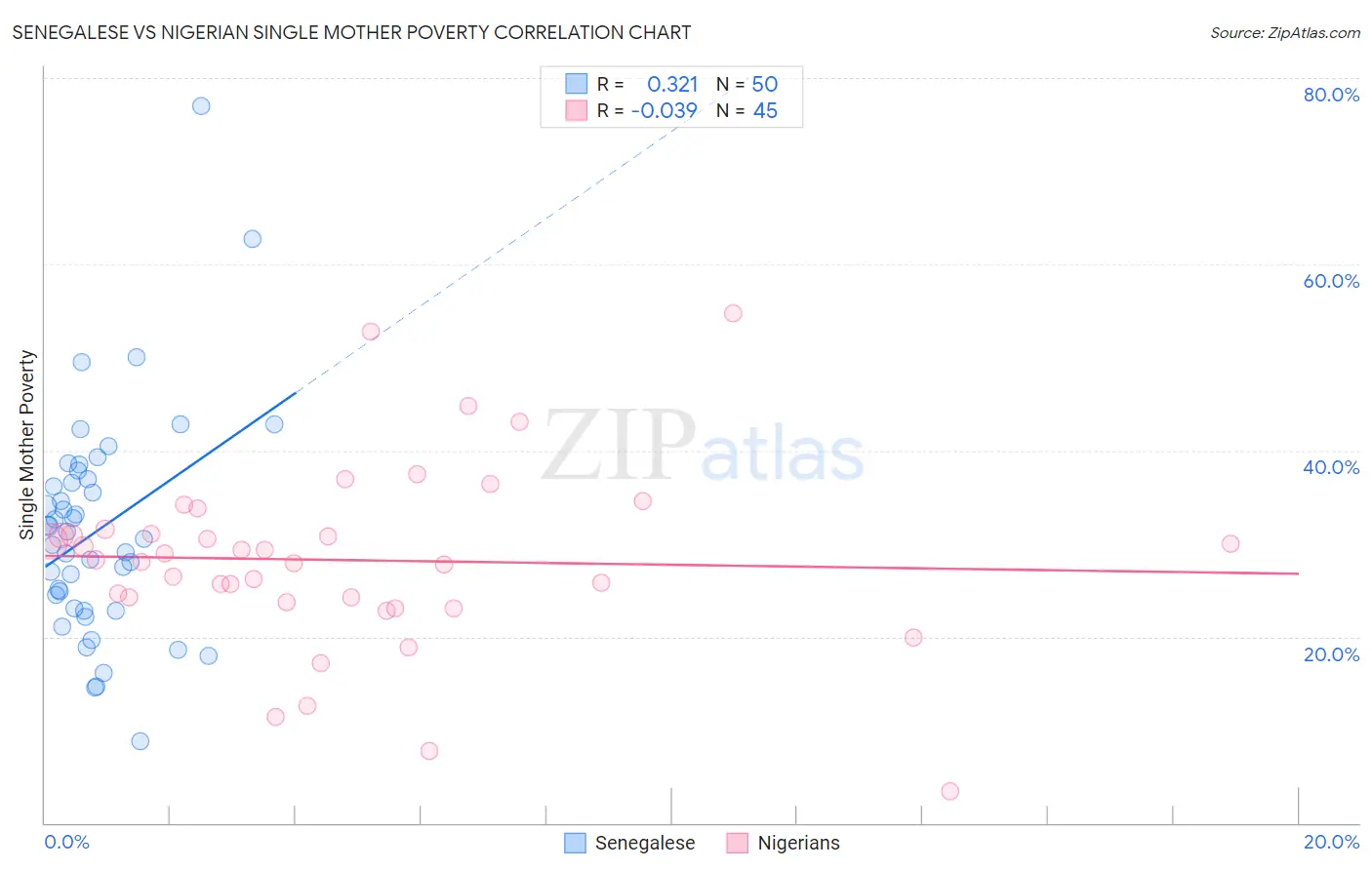 Senegalese vs Nigerian Single Mother Poverty