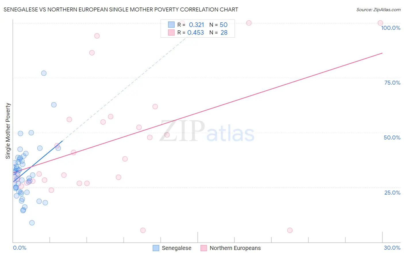 Senegalese vs Northern European Single Mother Poverty