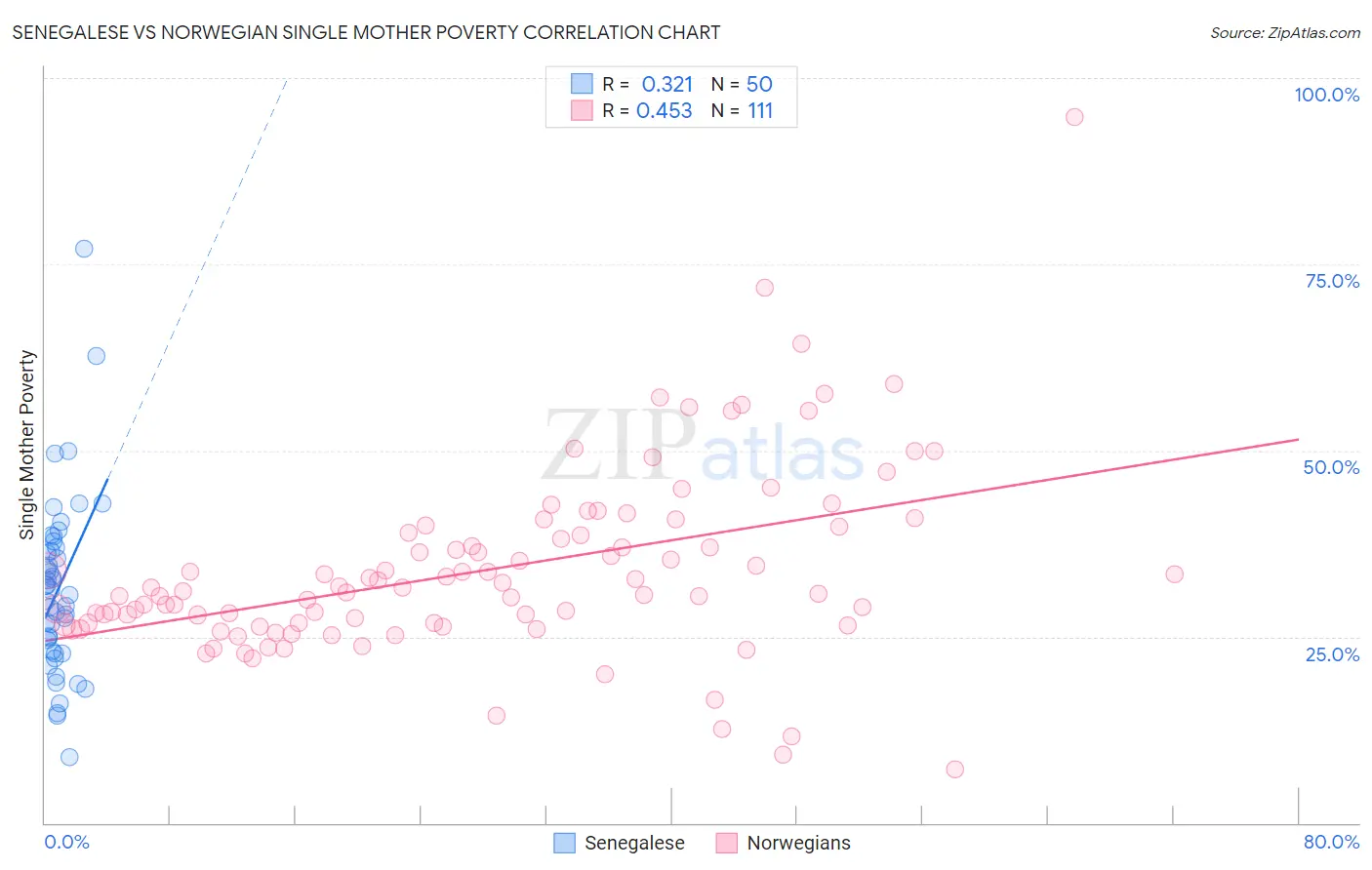 Senegalese vs Norwegian Single Mother Poverty