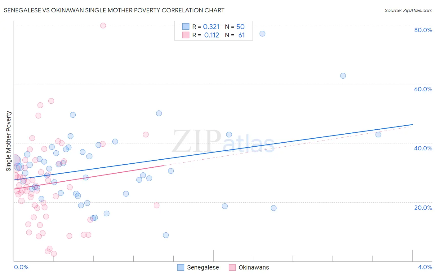 Senegalese vs Okinawan Single Mother Poverty