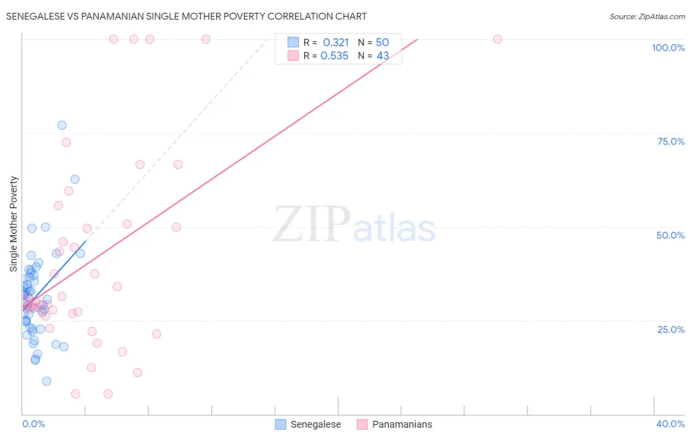 Senegalese vs Panamanian Single Mother Poverty