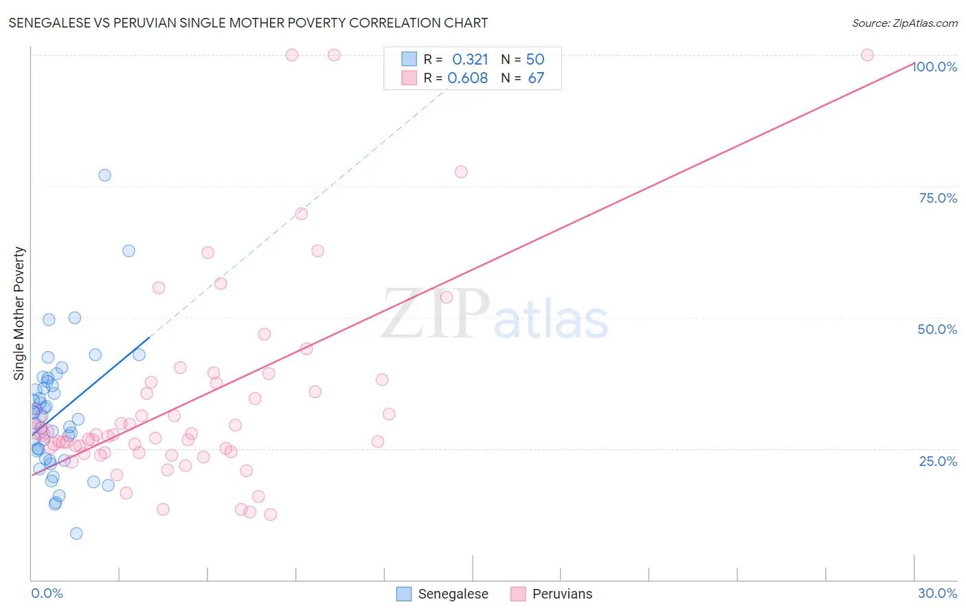 Senegalese vs Peruvian Single Mother Poverty