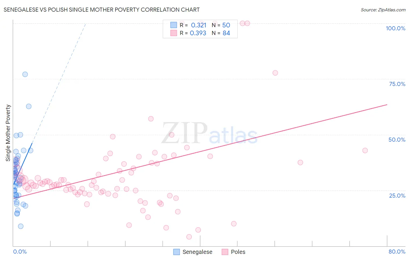 Senegalese vs Polish Single Mother Poverty