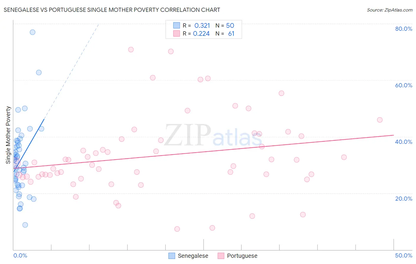 Senegalese vs Portuguese Single Mother Poverty